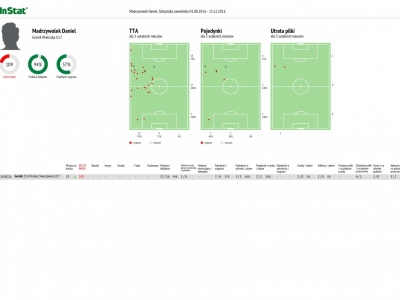 Górnik Wieliczka U17 - Raport Indywidualny Runda Jesienna 2016