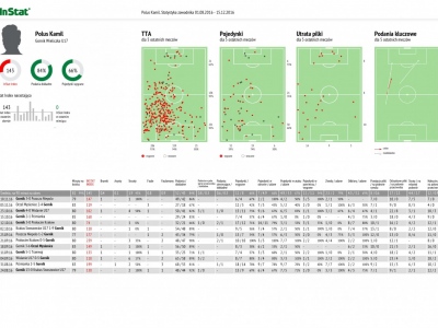 Górnik Wieliczka U17 - Raport Indywidualny Runda Jesienna 2016