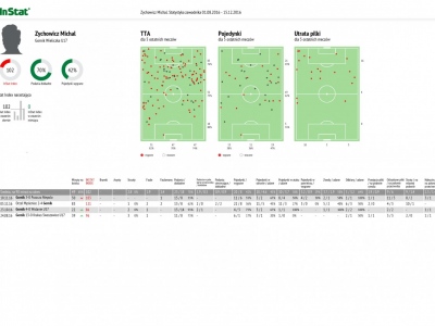 Górnik Wieliczka U17 - Raport Indywidualny Runda Jesienna 2016