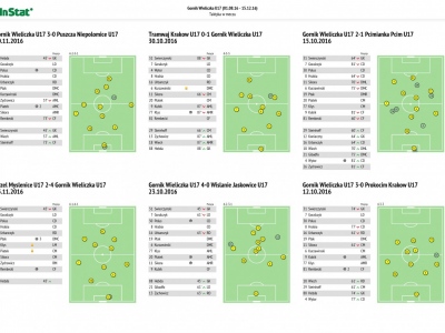 Górnik Wieliczka U17 - Statystyki Zbiorcze Runda Jesienna 2016