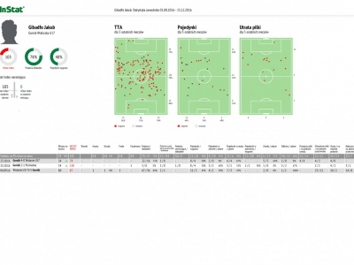 Górnik Wieliczka U17 - Raport Indywidualny Runda Jesienna 2016