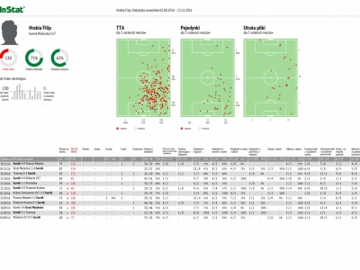 Górnik Wieliczka U17 - Raport Indywidualny Runda Jesienna 2016