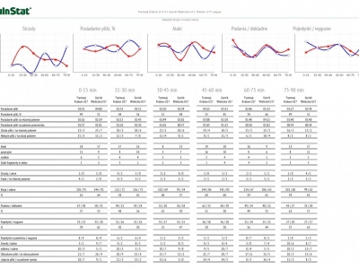 29.10.2016 Analiza meczu 1 Ligi Okręgowej Juniorów Młodszych Tramwaj Kraków - Górnik Wieliczka 0-1 (0-0)