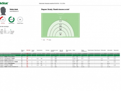 Górnik Wieliczka U17 - Raport Indywidualny Runda Jesienna 2016