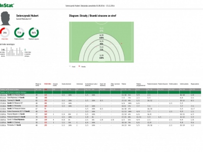 Górnik Wieliczka U17 - Raport Indywidualny Runda Jesienna 2016