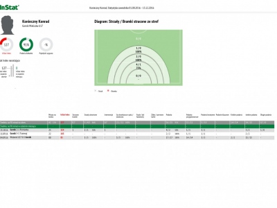 Górnik Wieliczka U17 - Raport Indywidualny Runda Jesienna 2016