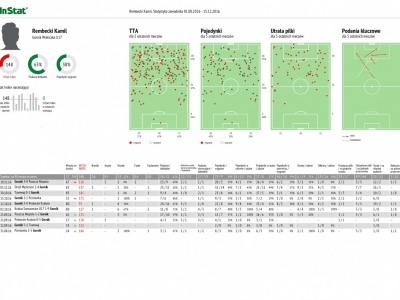 Górnik Wieliczka U17 - Raport Indywidualny Runda Jesienna 2016