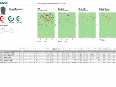 Górnik Wieliczka U17 - Raport Indywidualny Runda Jesienna 2016