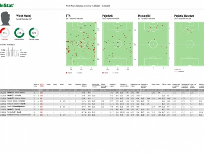 Górnik Wieliczka U17 - Raport Indywidualny Runda Jesienna 2016